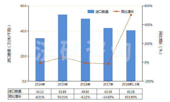 2014-2018年3月中國人造纖維短纖＜85%與其他纖維混紡色織布(HS55169300)進(jìn)口量及增速統(tǒng)計(jì)